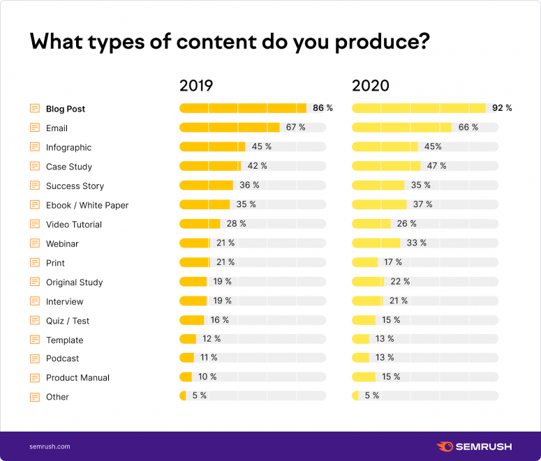 Content Marketing and Conversion rates