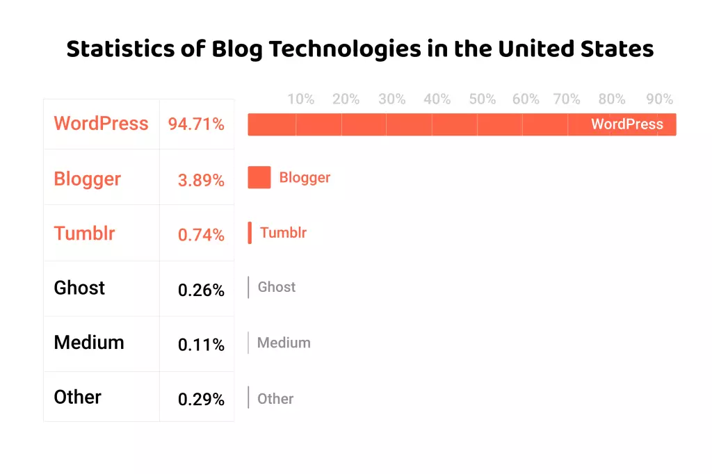 Selecting a blogging platform