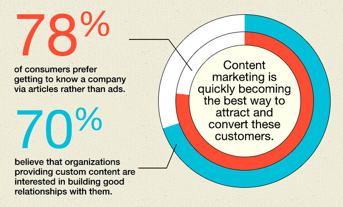 Content Marketing and Conversion rates